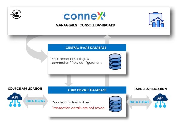 CX_iPaaS_databases_Diagram